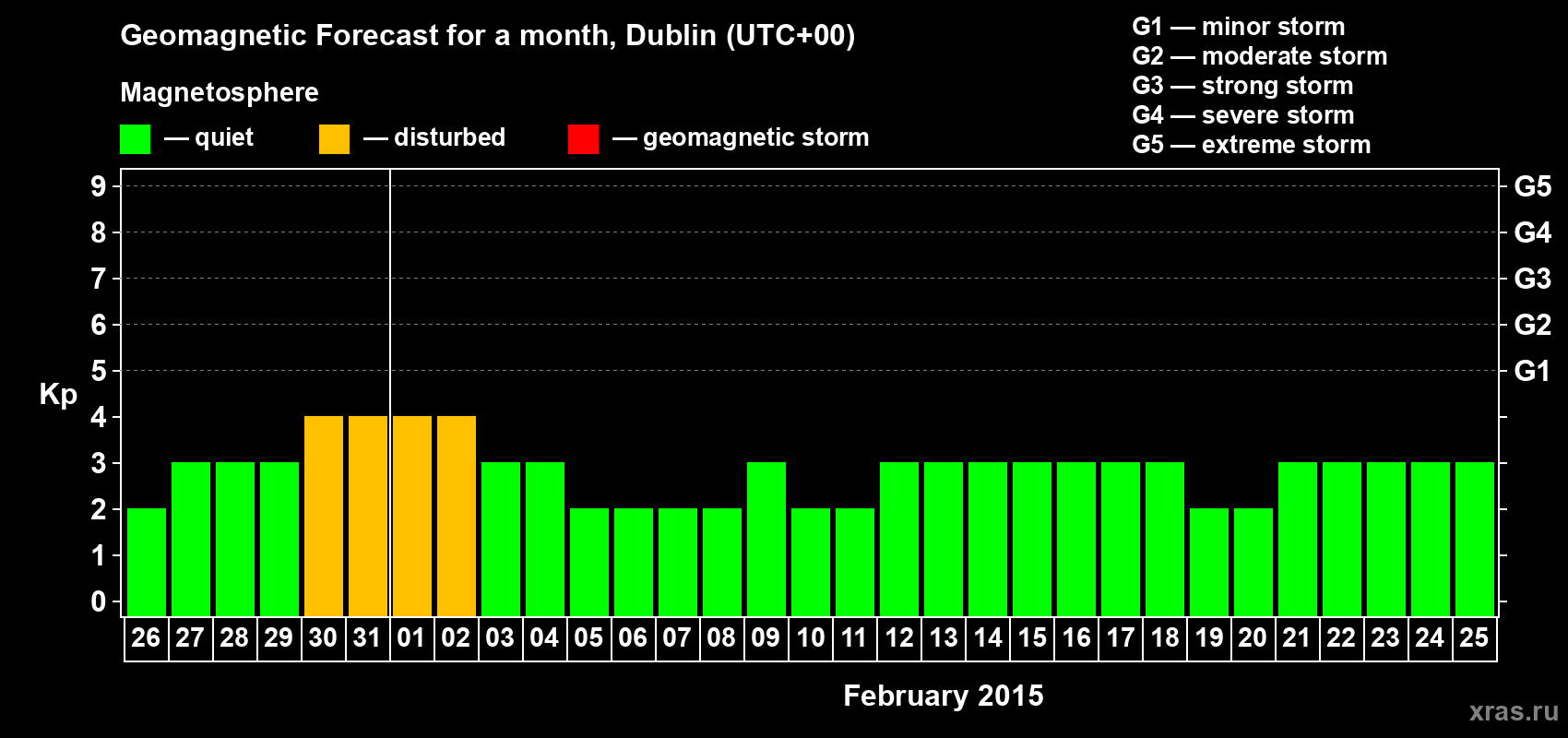 Forecast of the daily maximal value of geomagnetic index Kp for <b>1 month</b> (31 days) <b>from Jan 26, 2015 to Feb 25, 2015</b>