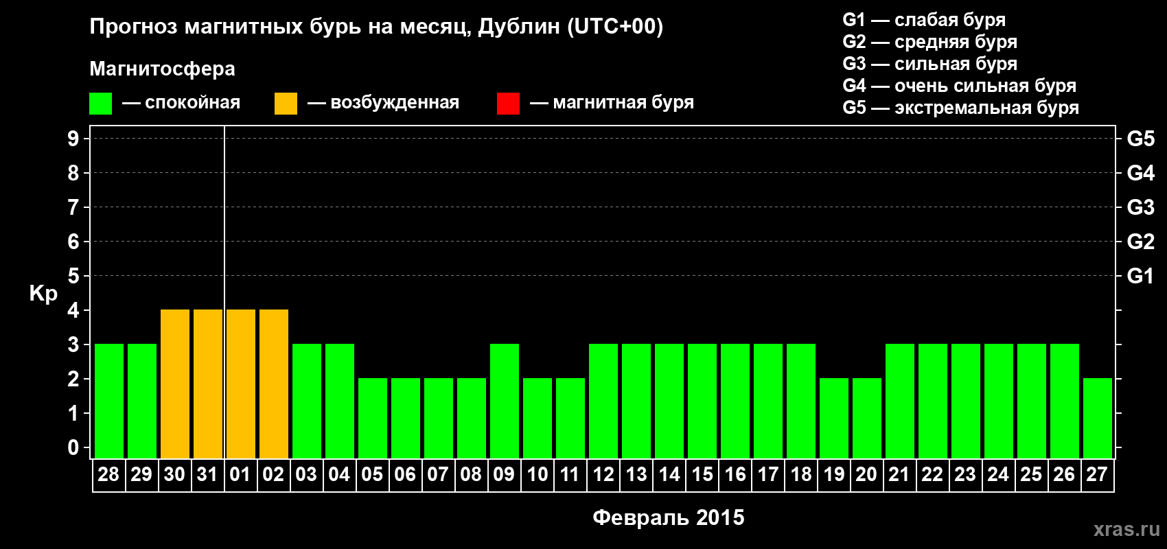 Прогноз максимального суточного геомагнитного индекса Kp на <b>1 месяц</b> (31 день) <b>с 28 января по 27 февраля 2015 г</b>