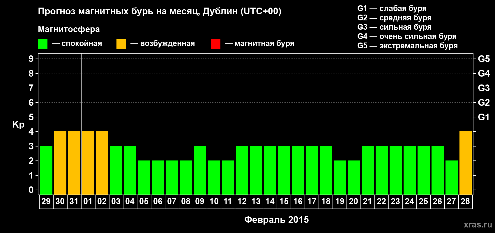 Прогноз максимального суточного геомагнитного индекса Kp на <b>1 месяц</b> (31 день) <b>с 29 января по 28 февраля 2015 г</b>