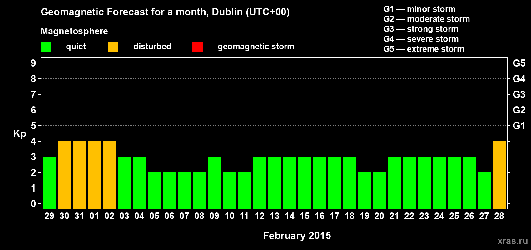 Forecast of the daily maximal value of geomagnetic index Kp for <b>1 month</b> (31 days) <b>from Jan 29, 2015 to Feb 28, 2015</b>