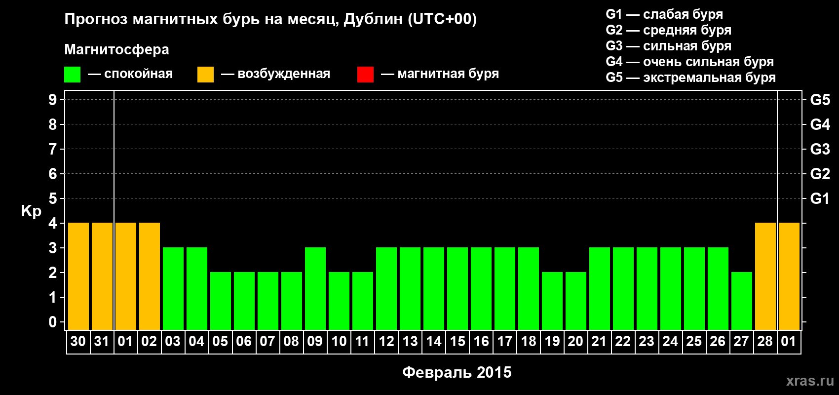 Прогноз максимального суточного геомагнитного индекса Kp на <b>1 месяц</b> (31 день) <b>с 30 января по 01 марта 2015 г</b>