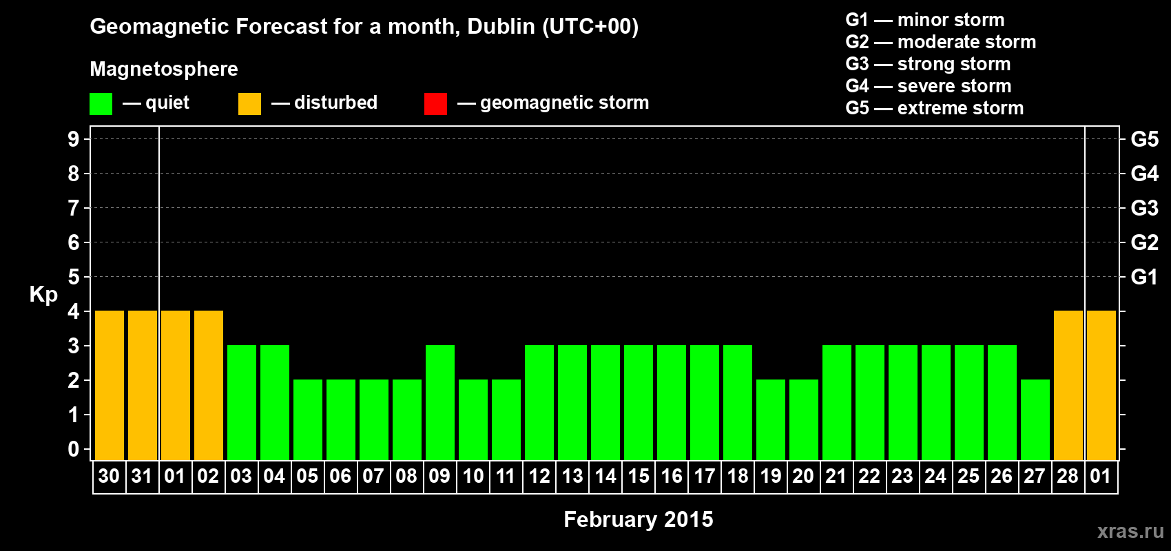 Forecast of the daily maximal value of geomagnetic index Kp for <b>1 month</b> (31 days) <b>from Jan 30, 2015 to Mar 01, 2015</b>