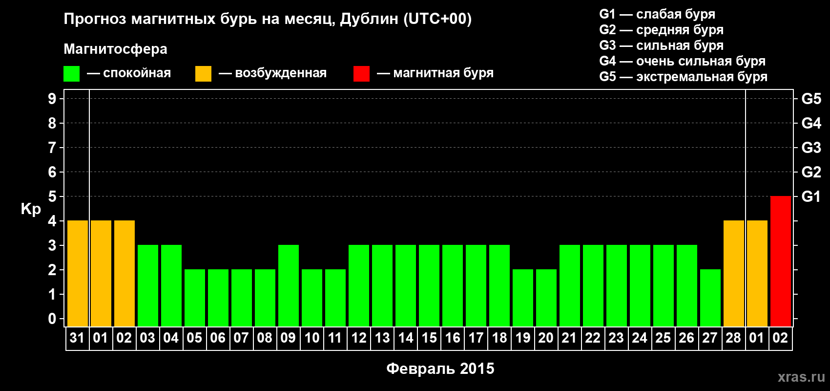 Прогноз максимального суточного геомагнитного индекса Kp на <b>1 месяц</b> (31 день) <b>с 31 января по 02 марта 2015 г</b>