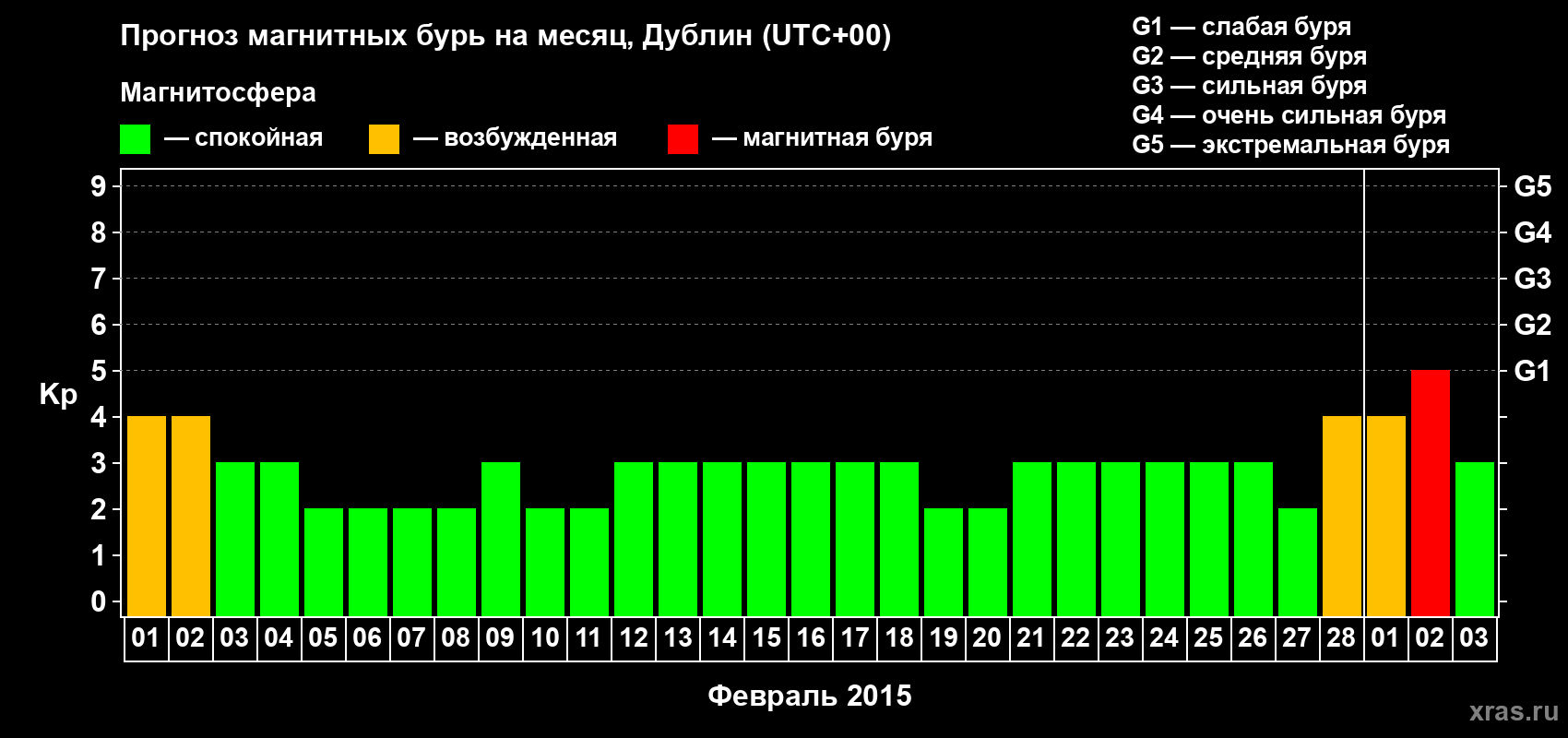 Прогноз максимального суточного геомагнитного индекса Kp на <b>1 месяц</b> (31 день) <b>с 01 февраля по 03 марта 2015 г</b>