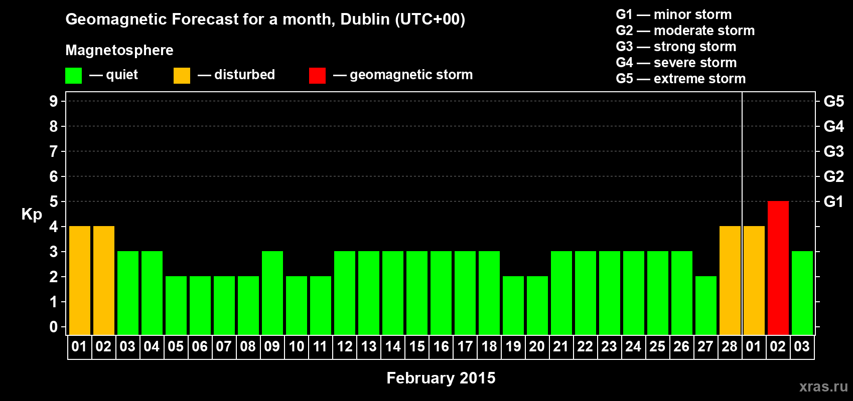 Forecast of the daily maximal value of geomagnetic index Kp for <b>1 month</b> (31 days) <b>from Feb 01, 2015 to Mar 03, 2015</b>