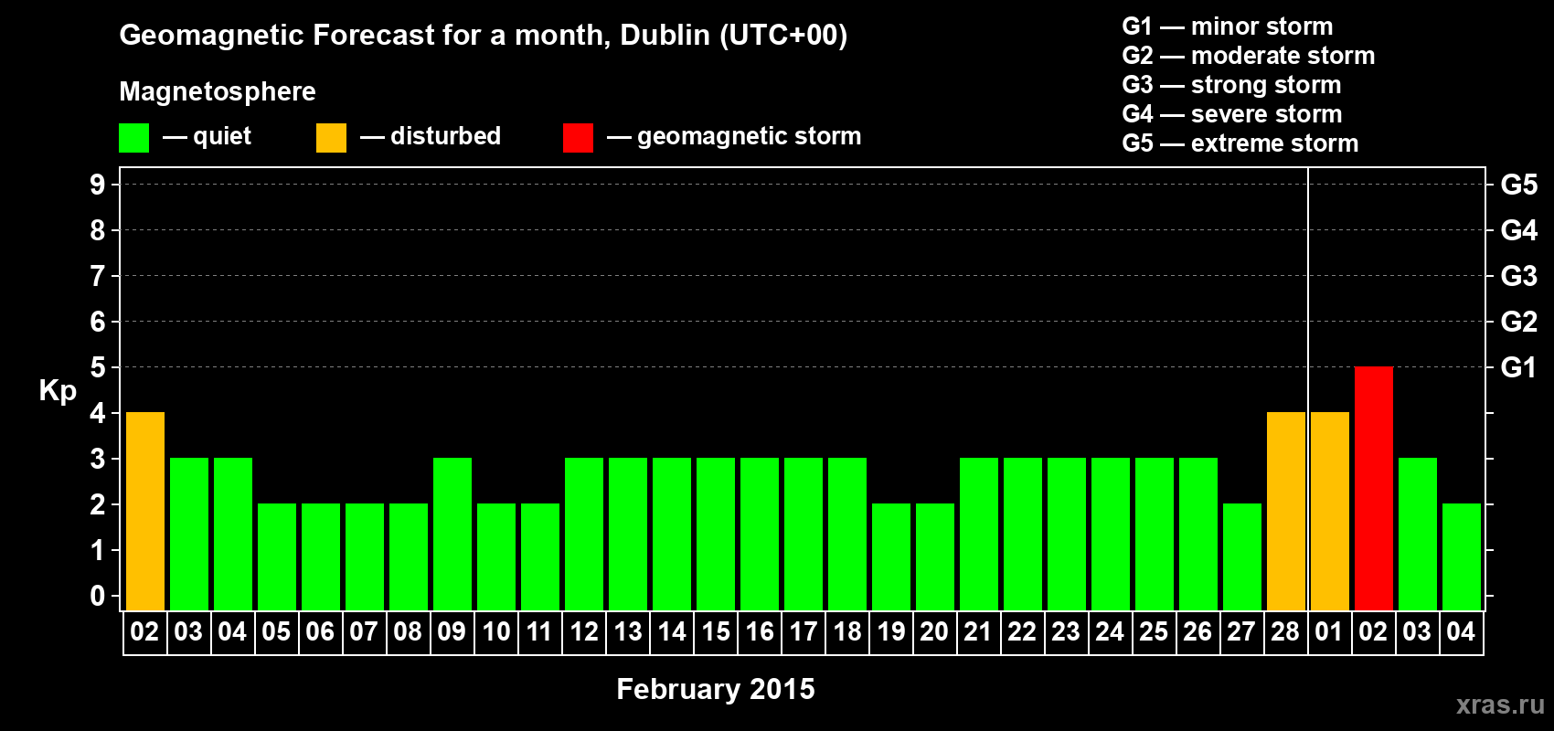 Forecast of the daily maximal value of geomagnetic index Kp for <b>1 month</b> (31 days) <b>from Feb 02, 2015 to Mar 04, 2015</b>