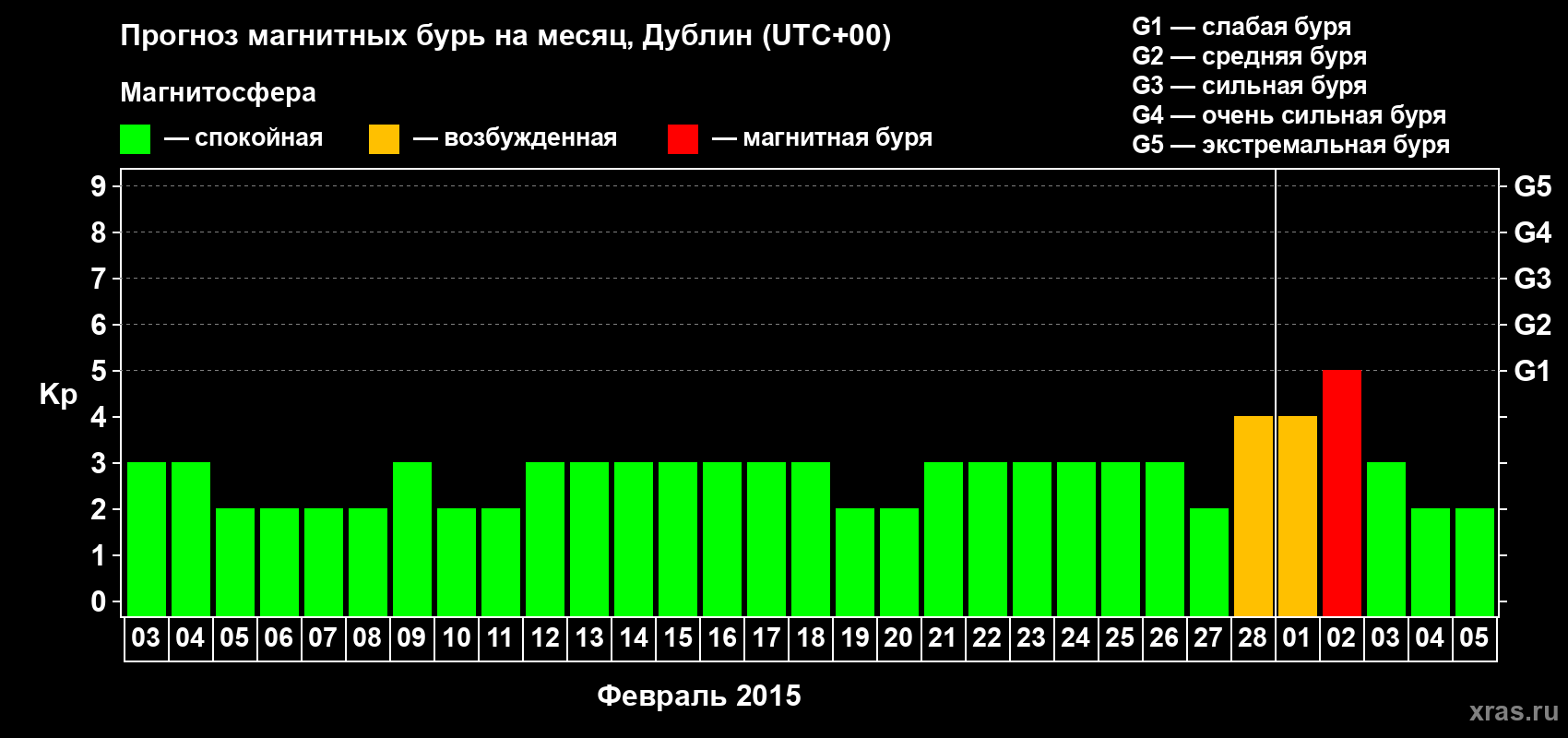 Прогноз максимального суточного геомагнитного индекса Kp на <b>1 месяц</b> (31 день) <b>с 03 февраля по 05 марта 2015 г</b>