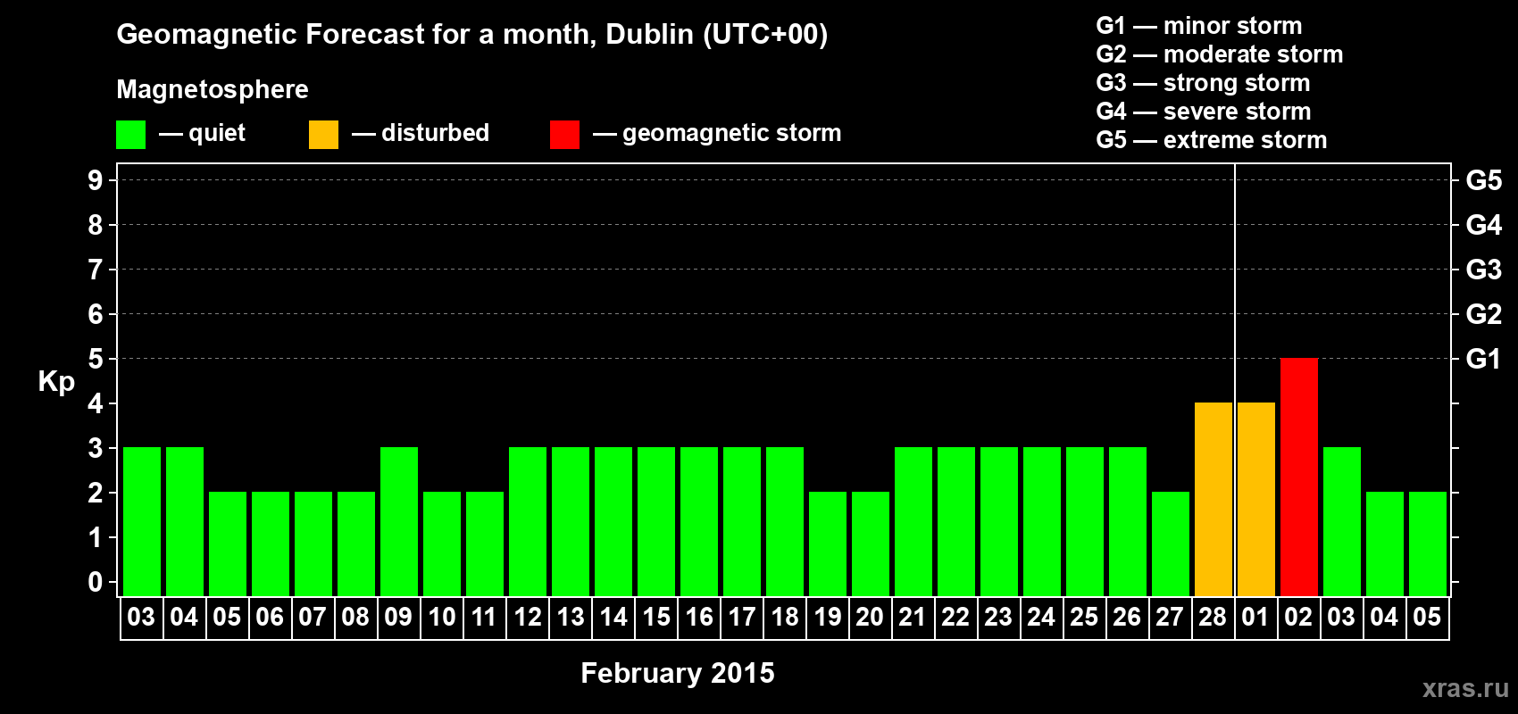 Forecast of the daily maximal value of geomagnetic index Kp for <b>1 month</b> (31 days) <b>from Feb 03, 2015 to Mar 05, 2015</b>