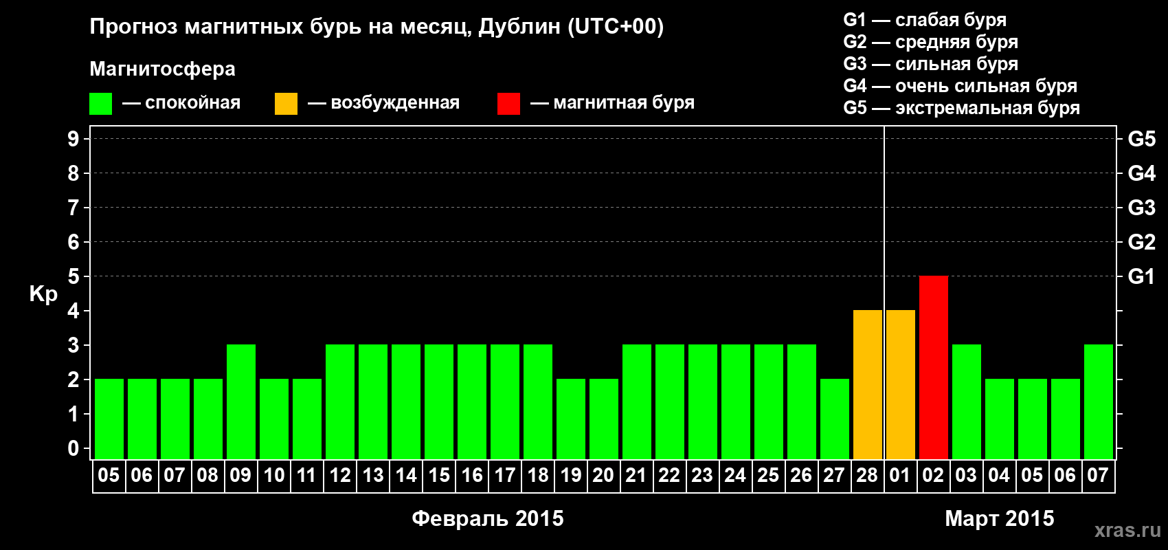 Прогноз максимального суточного геомагнитного индекса Kp на <b>1 месяц</b> (31 день) <b>с 05 февраля по 07 марта 2015 г</b>
