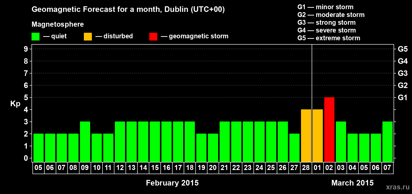 Forecast of the daily maximal value of geomagnetic index Kp for <b>1 month</b> (31 days) <b>from Feb 05, 2015 to Mar 07, 2015</b>