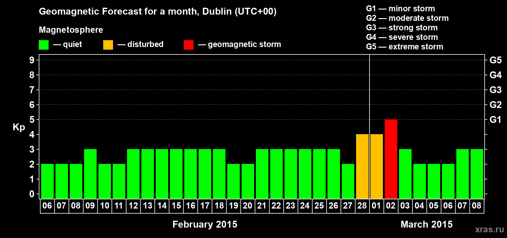 Forecast of the daily maximal value of geomagnetic index Kp for <b>1 month</b> (31 days) <b>from Feb 06, 2015 to Mar 08, 2015</b>