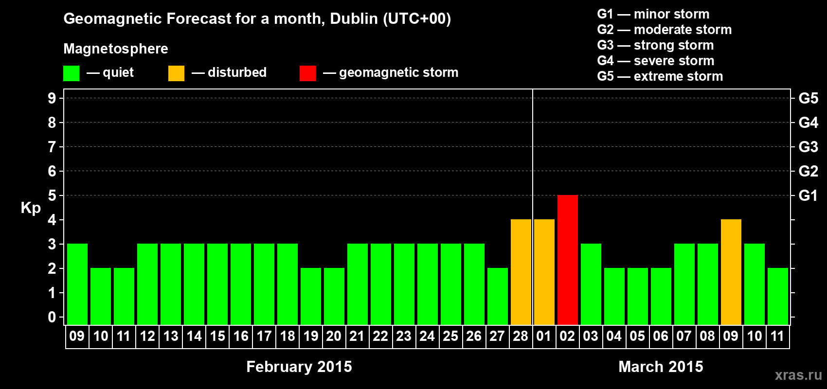 Forecast of the daily maximal value of geomagnetic index Kp for <b>1 month</b> (31 days) <b>from Feb 09, 2015 to Mar 11, 2015</b>