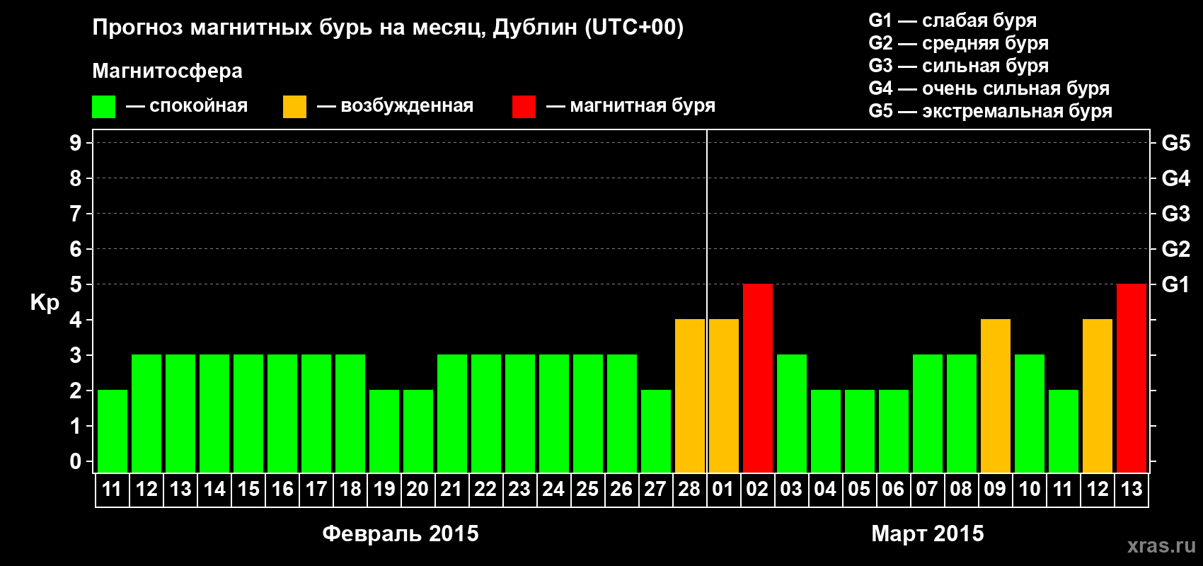 Прогноз максимального суточного геомагнитного индекса Kp на <b>1 месяц</b> (31 день) <b>с 11 февраля по 13 марта 2015 г</b>