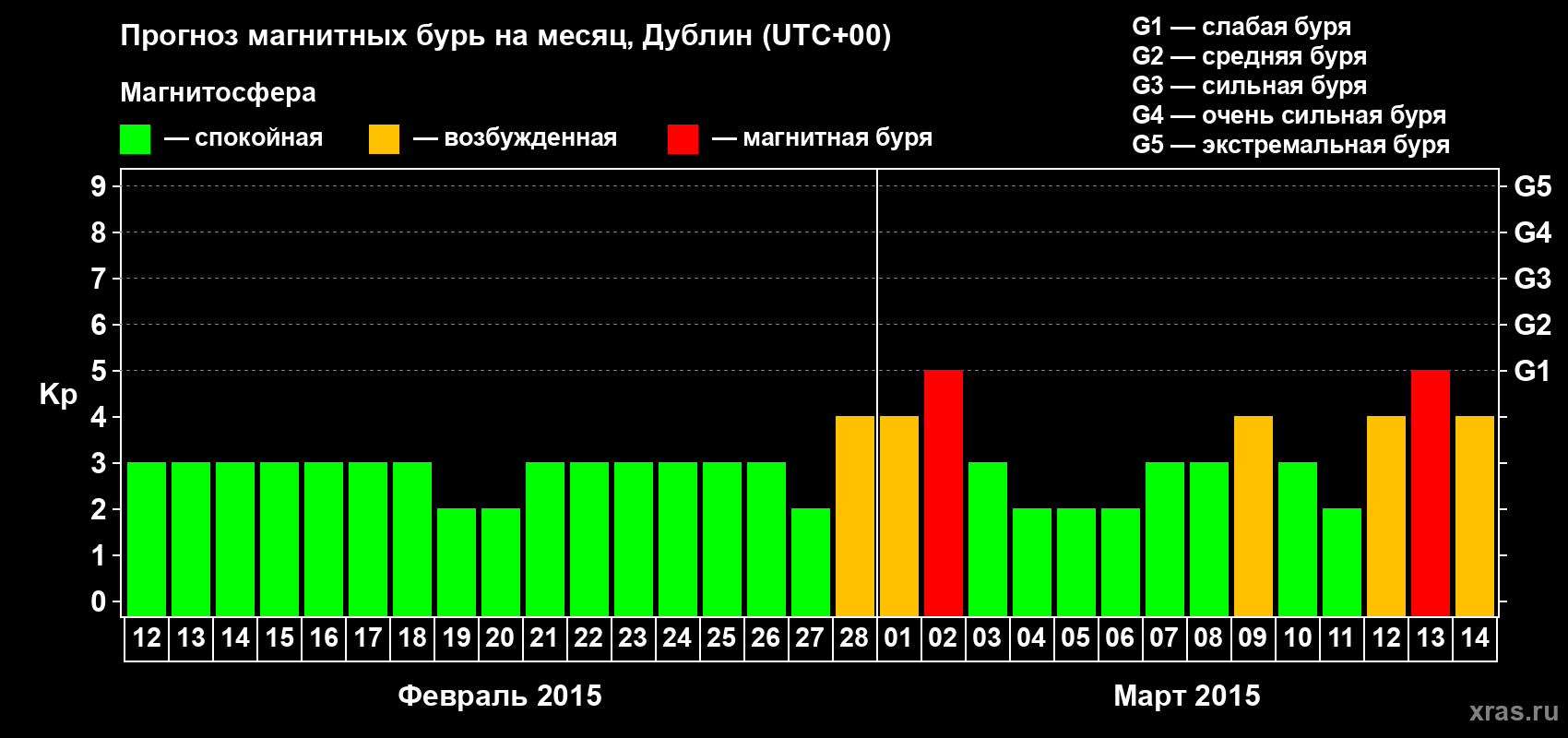 Прогноз максимального суточного геомагнитного индекса Kp на <b>1 месяц</b> (31 день) <b>с 12 февраля по 14 марта 2015 г</b>