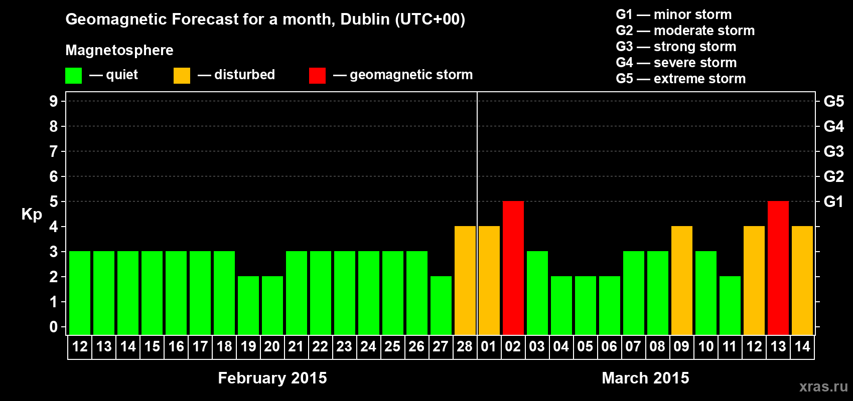 Forecast of the daily maximal value of geomagnetic index Kp for <b>1 month</b> (31 days) <b>from Feb 12, 2015 to Mar 14, 2015</b>