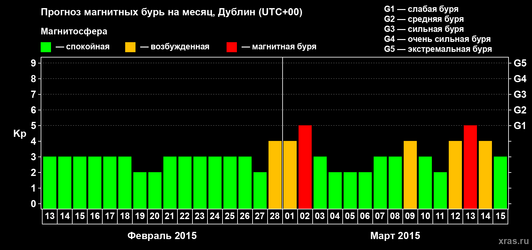 Прогноз максимального суточного геомагнитного индекса Kp на <b>1 месяц</b> (31 день) <b>с 13 февраля по 15 марта 2015 г</b>