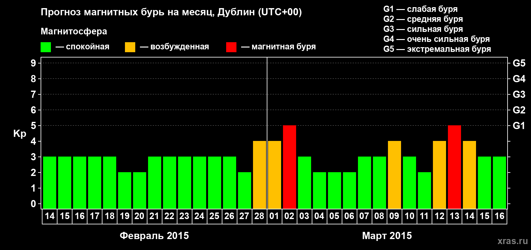 Прогноз максимального суточного геомагнитного индекса Kp на <b>1 месяц</b> (31 день) <b>с 14 февраля по 16 марта 2015 г</b>