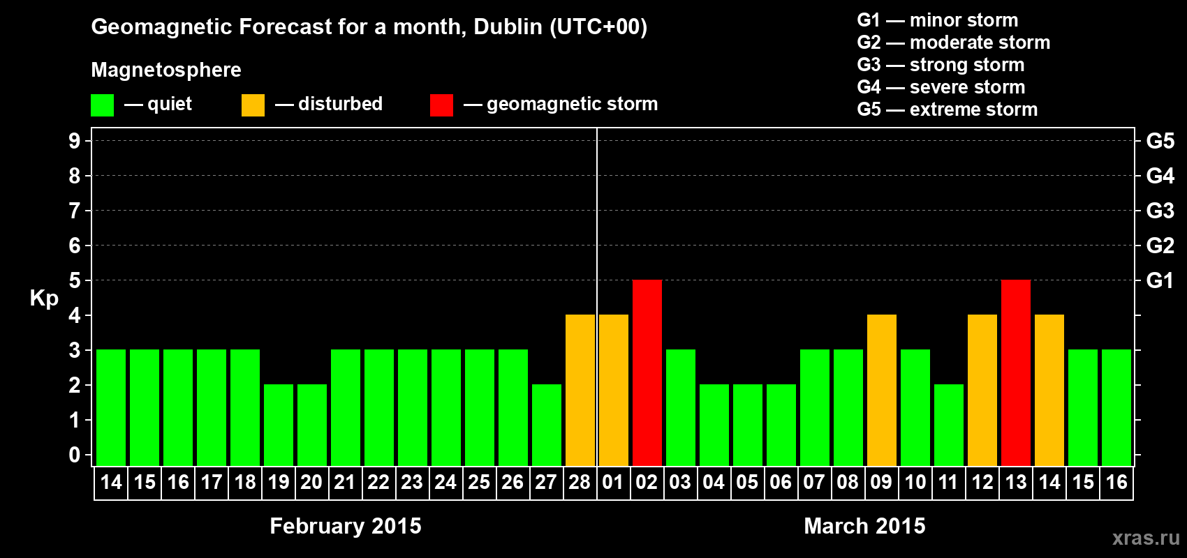 Forecast of the daily maximal value of geomagnetic index Kp for <b>1 month</b> (31 days) <b>from Feb 14, 2015 to Mar 16, 2015</b>