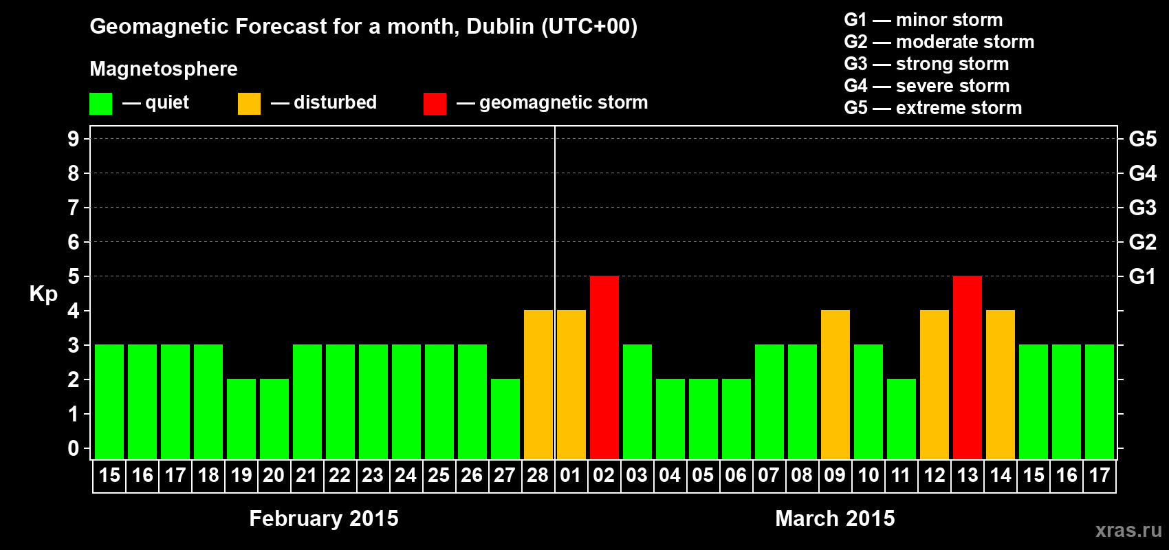 Forecast of the daily maximal value of geomagnetic index Kp for <b>1 month</b> (31 days) <b>from Feb 15, 2015 to Mar 17, 2015</b>
