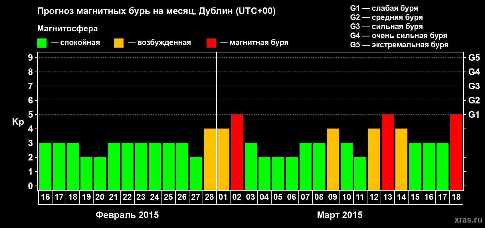 Прогноз максимального суточного геомагнитного индекса Kp на <b>1 месяц</b> (31 день) <b>с 16 февраля по 18 марта 2015 г</b>