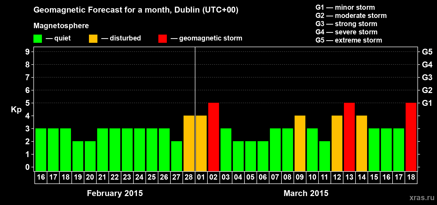 Forecast of the daily maximal value of geomagnetic index Kp for <b>1 month</b> (31 days) <b>from Feb 16, 2015 to Mar 18, 2015</b>