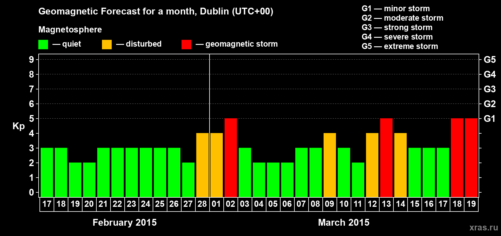 Forecast of the daily maximal value of geomagnetic index Kp for <b>1 month</b> (31 days) <b>from Feb 17, 2015 to Mar 19, 2015</b>
