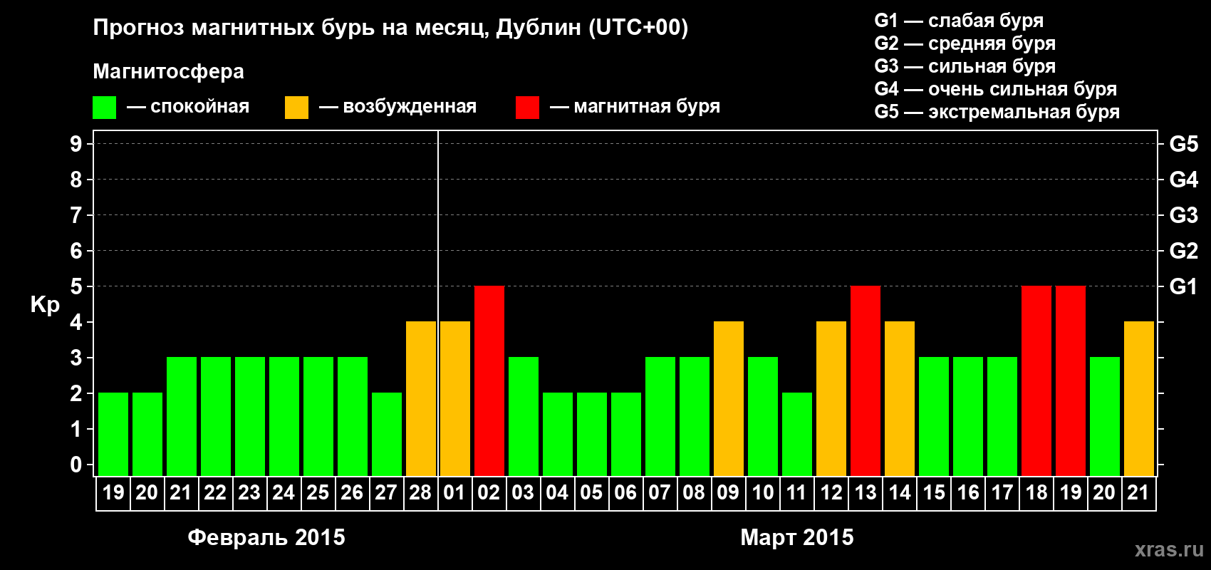 Прогноз максимального суточного геомагнитного индекса Kp на <b>1 месяц</b> (31 день) <b>с 19 февраля по 21 марта 2015 г</b>