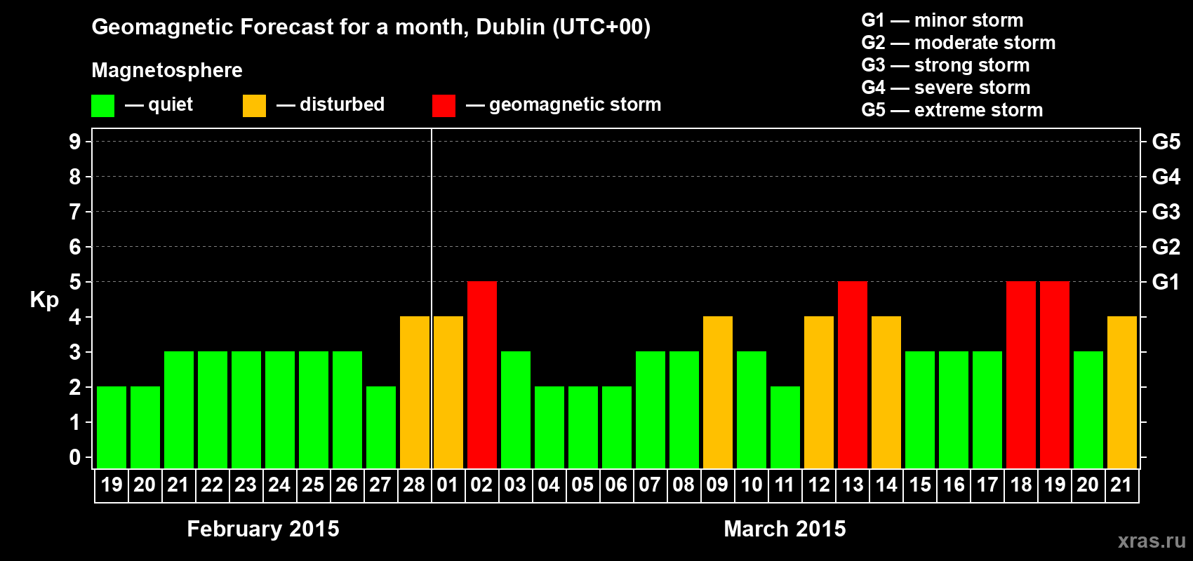 Forecast of the daily maximal value of geomagnetic index Kp for <b>1 month</b> (31 days) <b>from Feb 19, 2015 to Mar 21, 2015</b>