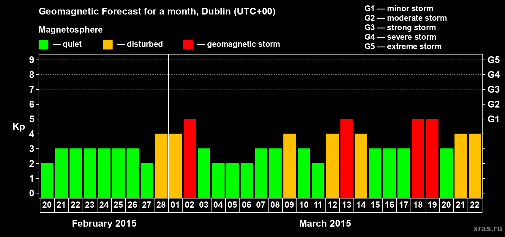 Forecast of the daily maximal value of geomagnetic index Kp for <b>1 month</b> (31 days) <b>from Feb 20, 2015 to Mar 22, 2015</b>