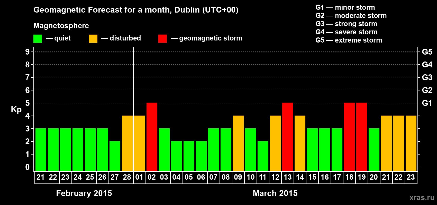 Forecast of the daily maximal value of geomagnetic index Kp for <b>1 month</b> (31 days) <b>from Feb 21, 2015 to Mar 23, 2015</b>