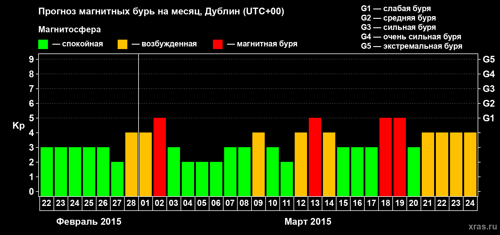 Прогноз максимального суточного геомагнитного индекса Kp на <b>1 месяц</b> (31 день) <b>с 22 февраля по 24 марта 2015 г</b>