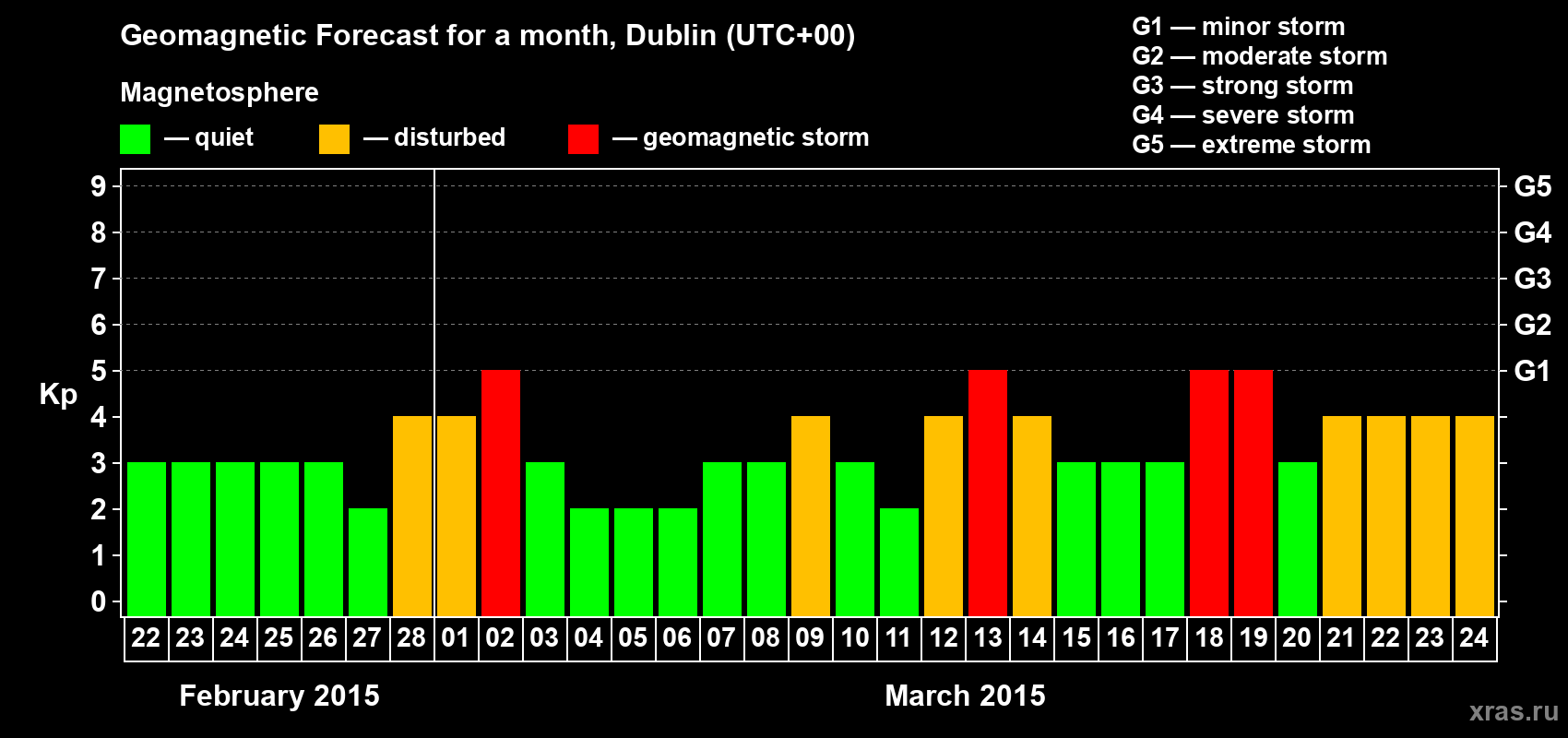 Forecast of the daily maximal value of geomagnetic index Kp for <b>1 month</b> (31 days) <b>from Feb 22, 2015 to Mar 24, 2015</b>