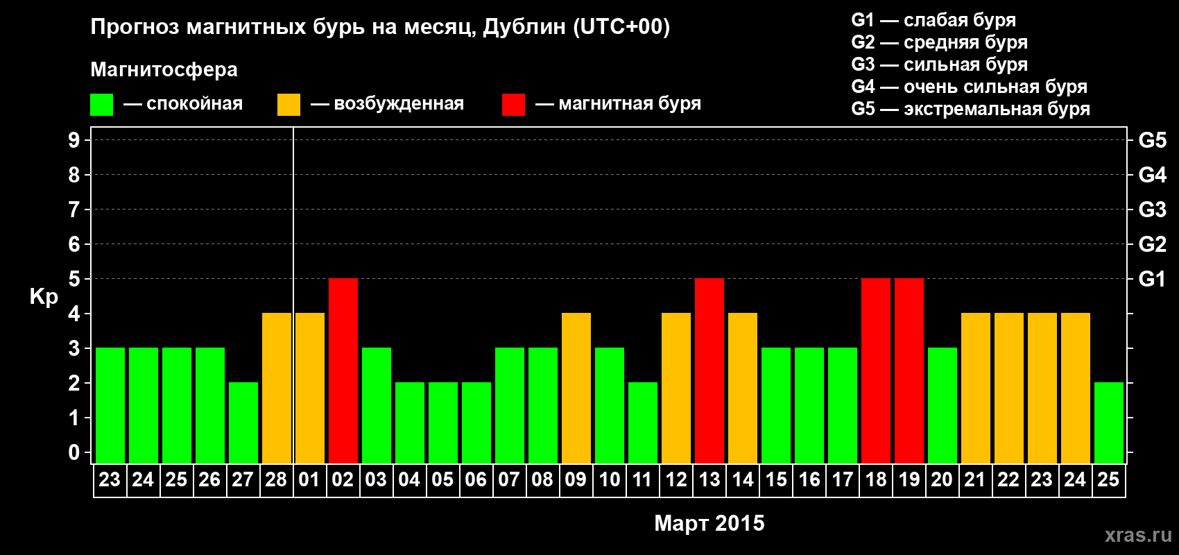 Прогноз максимального суточного геомагнитного индекса Kp на <b>1 месяц</b> (31 день) <b>с 23 февраля по 25 марта 2015 г</b>