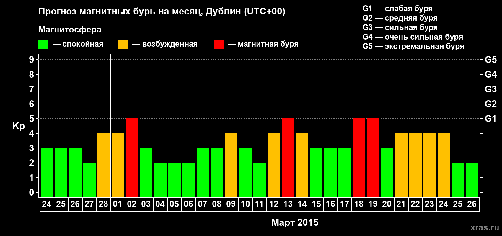 Прогноз максимального суточного геомагнитного индекса Kp на <b>1 месяц</b> (31 день) <b>с 24 февраля по 26 марта 2015 г</b>