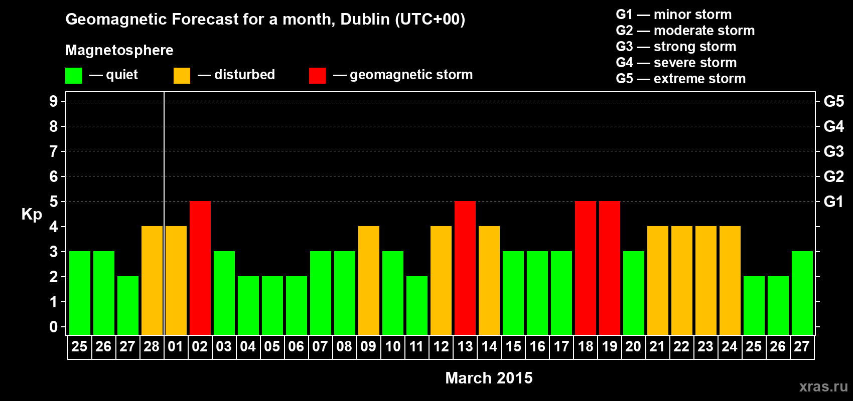 Forecast of the daily maximal value of geomagnetic index Kp for <b>1 month</b> (31 days) <b>from Feb 25, 2015 to Mar 27, 2015</b>