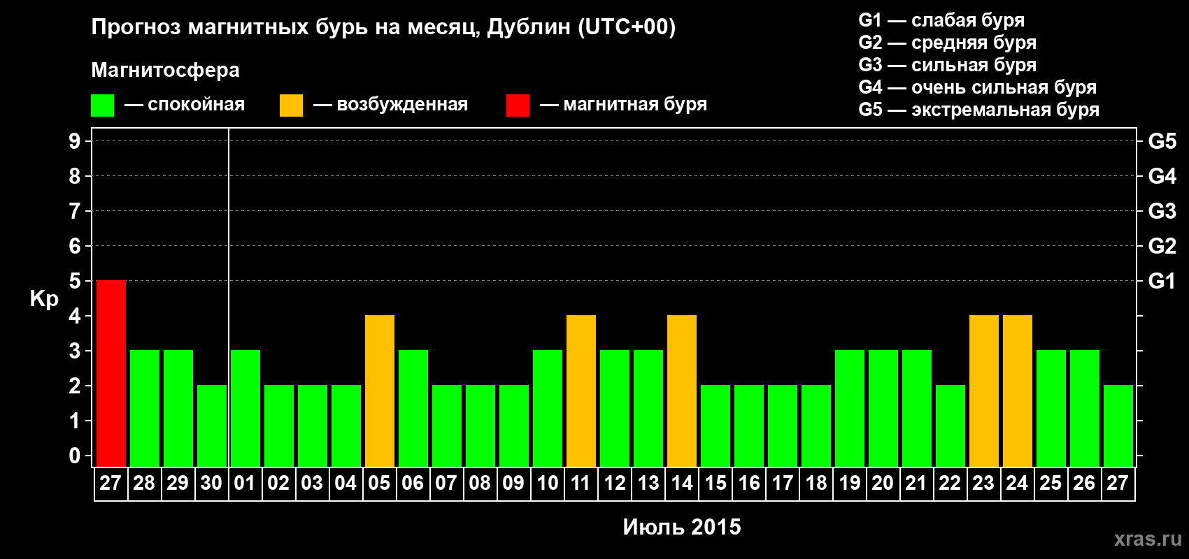 Прогноз максимального суточного геомагнитного индекса Kp на <b>1 месяц</b> (31 день) <b>с 27 июня по 27 июля 2015 г</b>