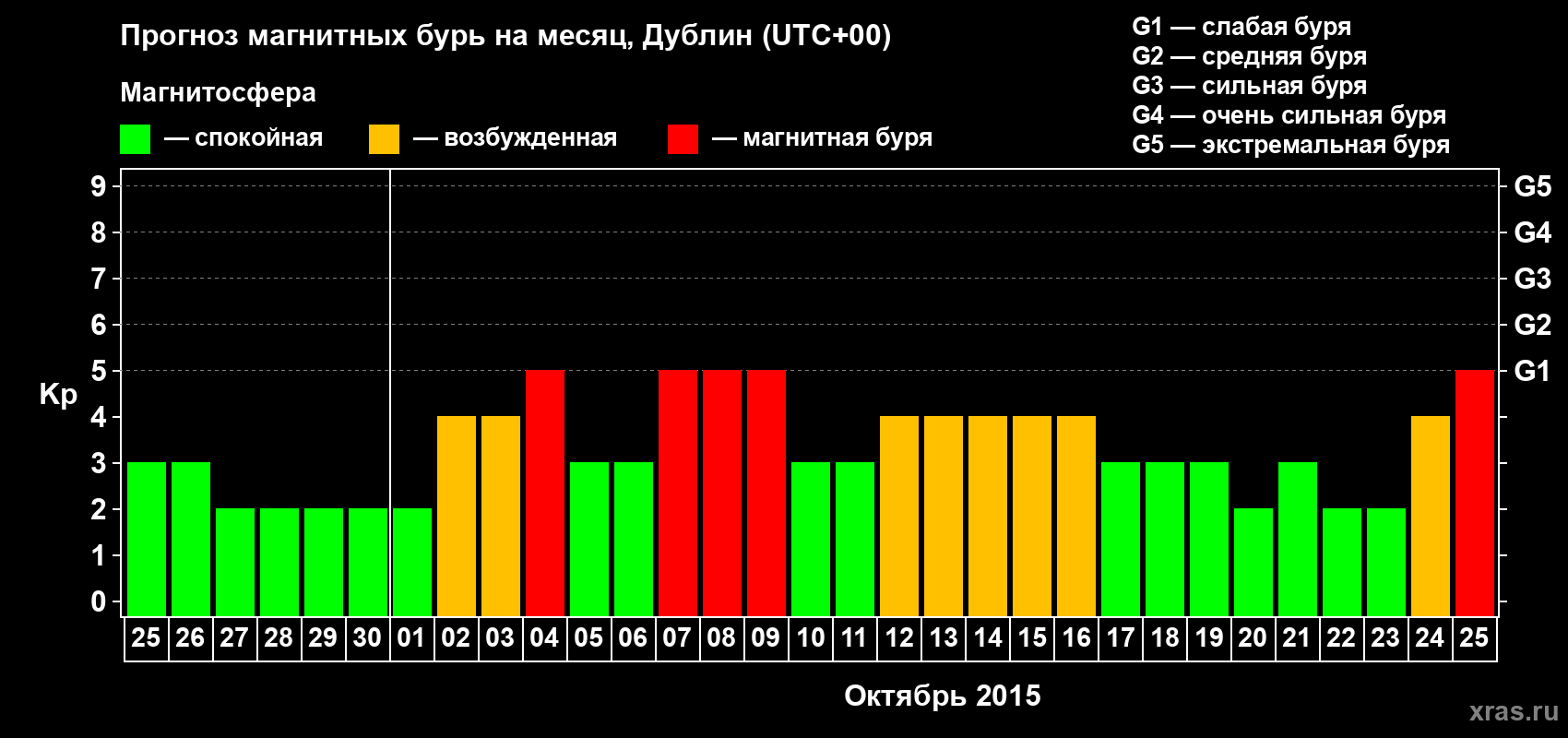 Прогноз максимального суточного геомагнитного индекса Kp на <b>1 месяц</b> (31 день) <b>с 25 сентября по 25 октября 2015 г</b>