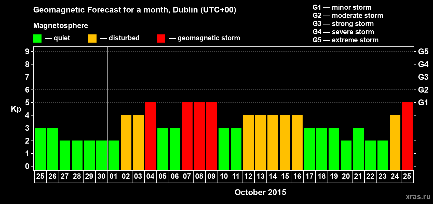 Forecast of the daily maximal value of geomagnetic index Kp for <b>1 month</b> (31 days) <b>from Sep 25, 2015 to Oct 25, 2015</b>
