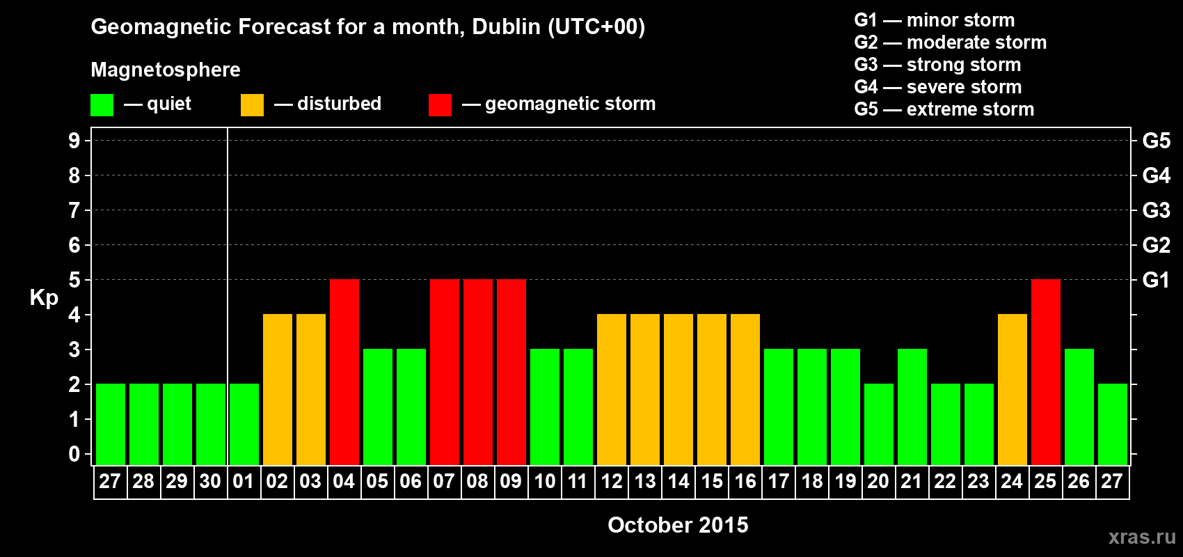 Forecast of the daily maximal value of geomagnetic index Kp for <b>1 month</b> (31 days) <b>from Sep 27, 2015 to Oct 27, 2015</b>