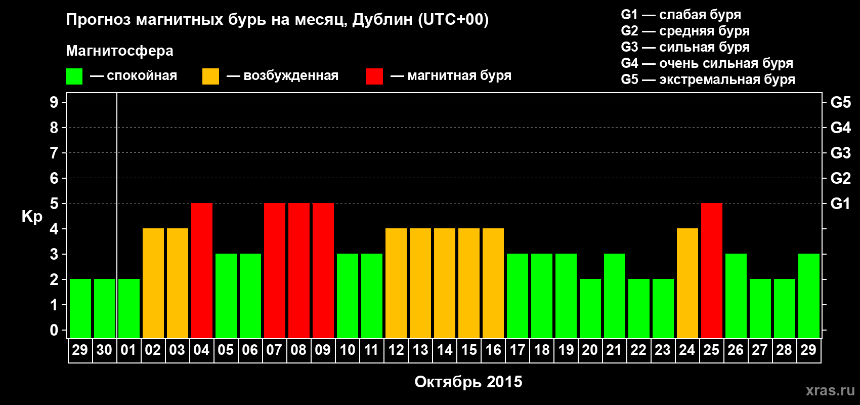 Прогноз максимального суточного геомагнитного индекса Kp на <b>1 месяц</b> (31 день) <b>с 29 сентября по 29 октября 2015 г</b>