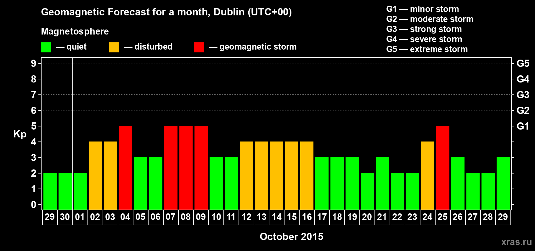 Forecast of the daily maximal value of geomagnetic index Kp for <b>1 month</b> (31 days) <b>from Sep 29, 2015 to Oct 29, 2015</b>