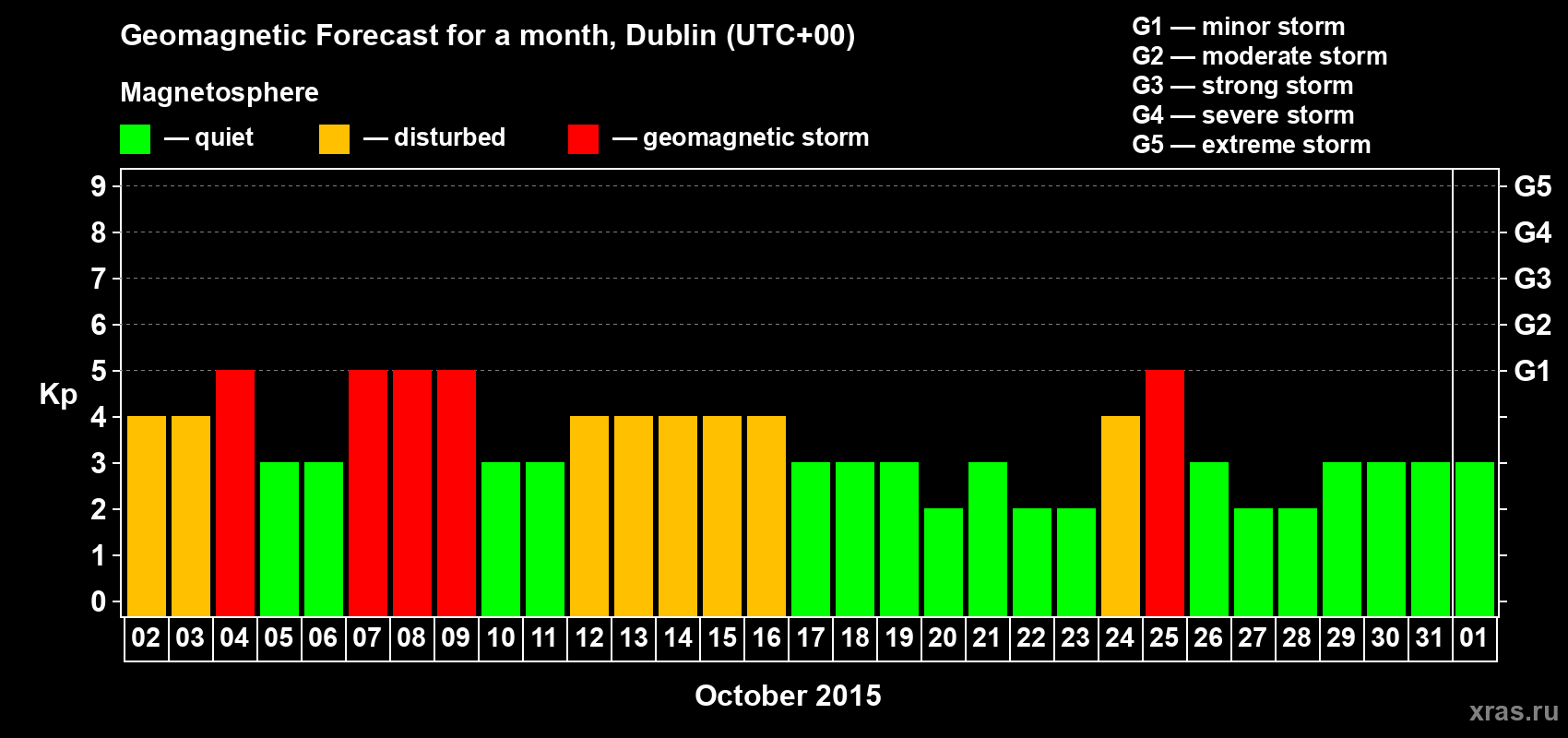 Forecast of the daily maximal value of geomagnetic index Kp for <b>1 month</b> (31 days) <b>from Oct 02, 2015 to Nov 01, 2015</b>