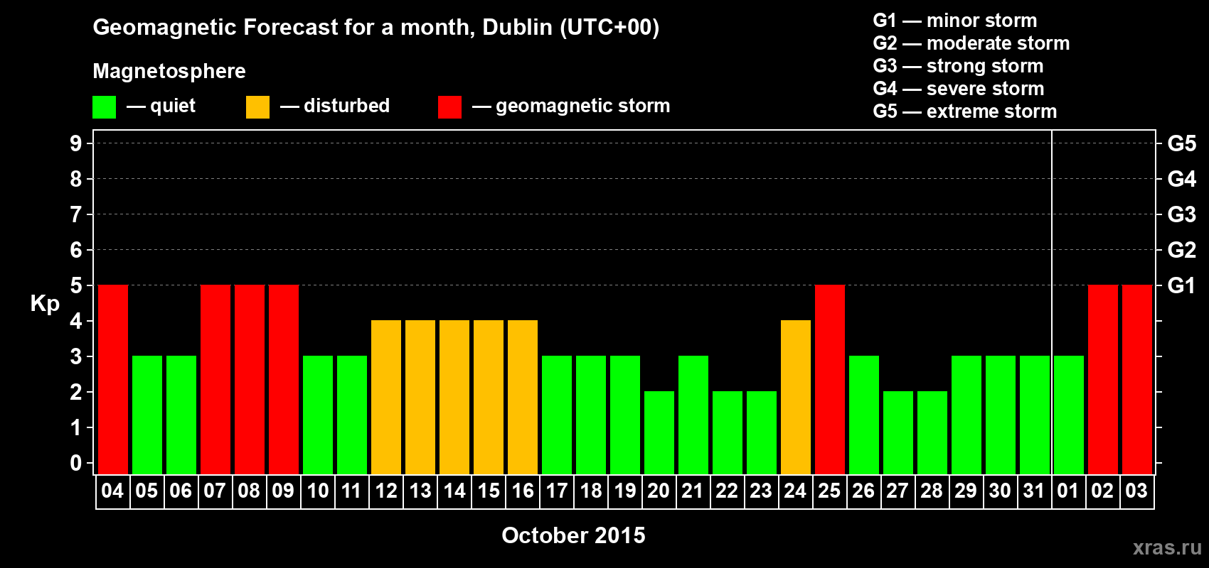Forecast of the daily maximal value of geomagnetic index Kp for <b>1 month</b> (31 days) <b>from Oct 04, 2015 to Nov 03, 2015</b>