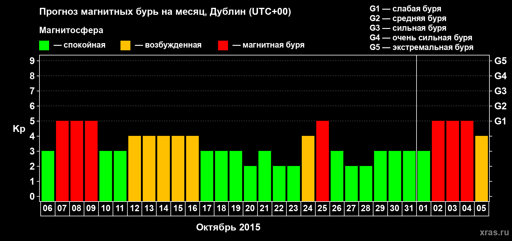 Прогноз максимального суточного геомагнитного индекса Kp на <b>1 месяц</b> (31 день) <b>с 06 октября по 05 ноября 2015 г</b>