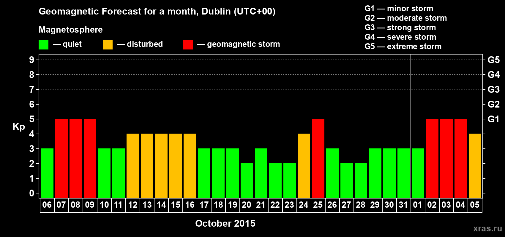 Forecast of the daily maximal value of geomagnetic index Kp for <b>1 month</b> (31 days) <b>from Oct 06, 2015 to Nov 05, 2015</b>