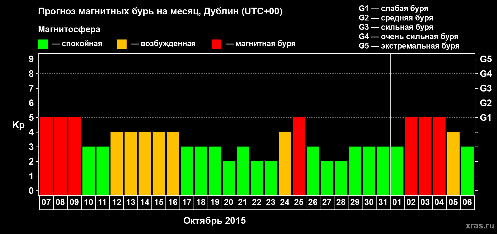 Прогноз максимального суточного геомагнитного индекса Kp на <b>1 месяц</b> (31 день) <b>с 07 октября по 06 ноября 2015 г</b>