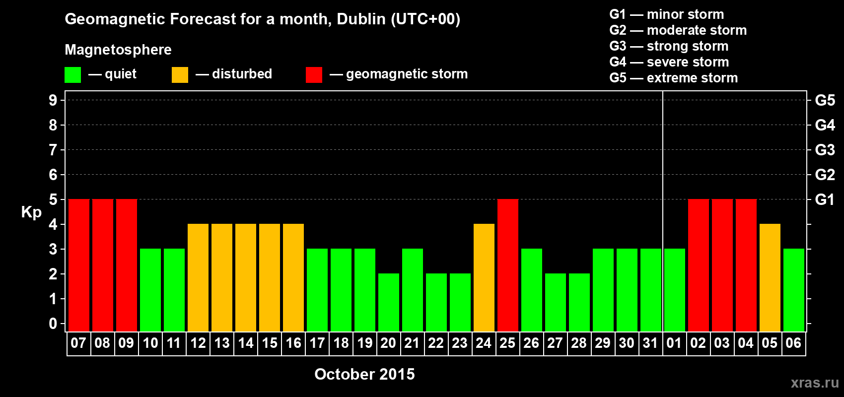 Forecast of the daily maximal value of geomagnetic index Kp for <b>1 month</b> (31 days) <b>from Oct 07, 2015 to Nov 06, 2015</b>