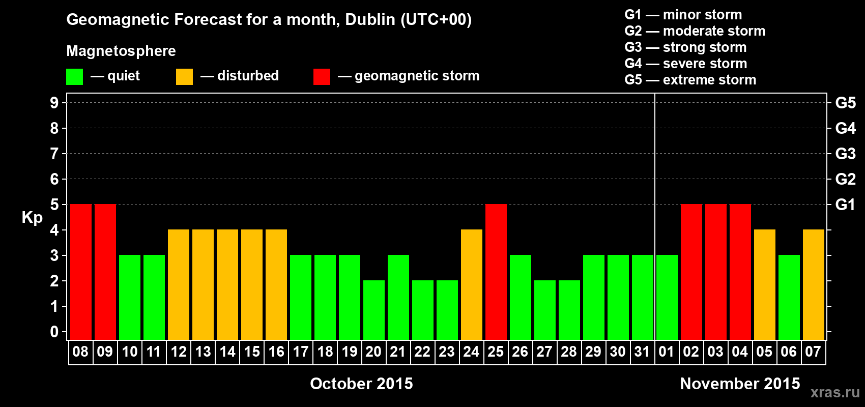 Forecast of the daily maximal value of geomagnetic index Kp for <b>1 month</b> (31 days) <b>from Oct 08, 2015 to Nov 07, 2015</b>