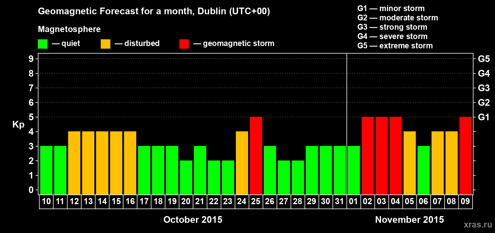 Forecast of the daily maximal value of geomagnetic index Kp for <b>1 month</b> (31 days) <b>from Oct 10, 2015 to Nov 09, 2015</b>