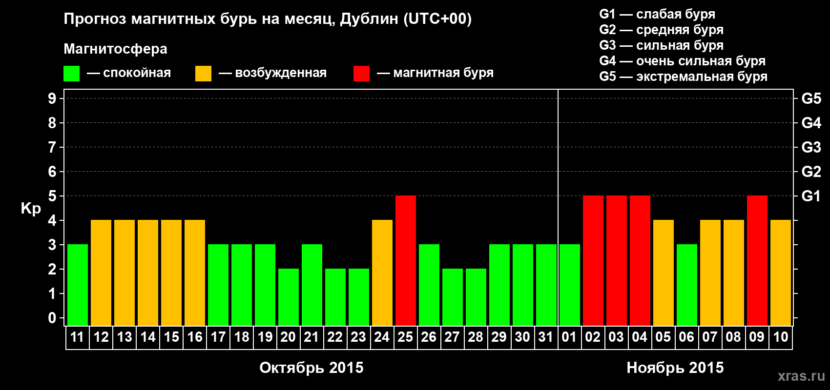 Прогноз максимального суточного геомагнитного индекса Kp на <b>1 месяц</b> (31 день) <b>с 11 октября по 10 ноября 2015 г</b>